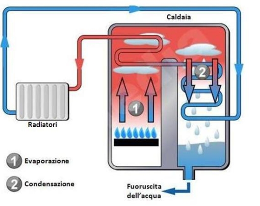 Caldaia a Condensazione - Riscaldamento a pavimento, impianti