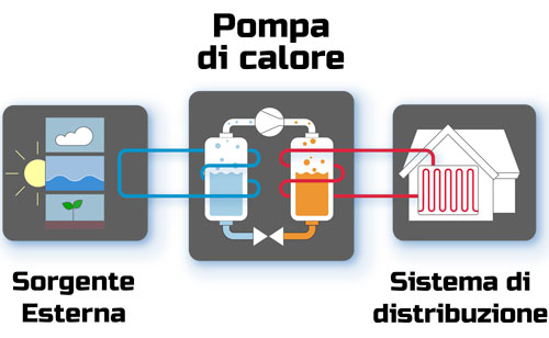 Pompe di calore Padova